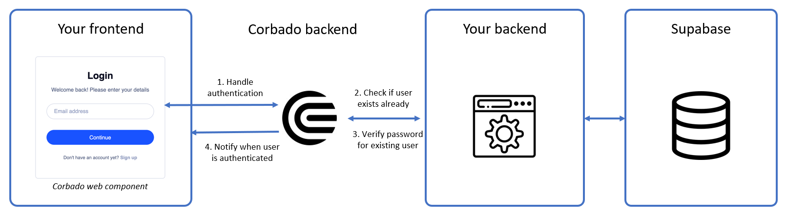 Integration diagram