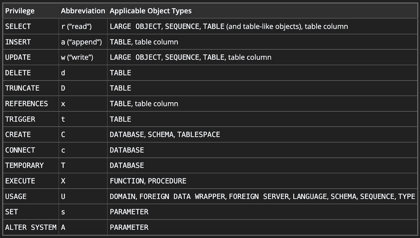 PostgreSQL database object priveleges